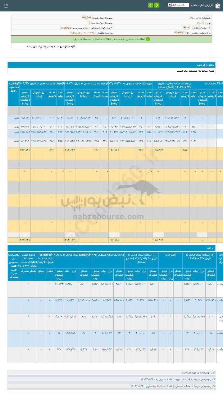 کدال کسرام | در عملکرد ۱ ماهه چقدر فروخت؟