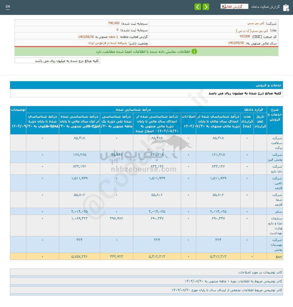 کدال کی بی سی | عملکرد ۱ ماهه زیر ذره بین