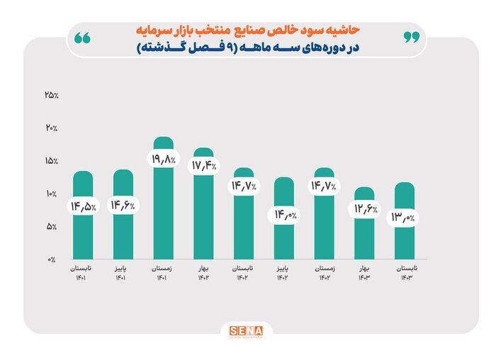 حاشیه سود خالص صنایع منتخب بورسی رشد کرد