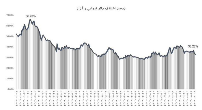 اختلاف نرخ دلار آزاد و نیما به ۳۳ درصد کاهش یافت