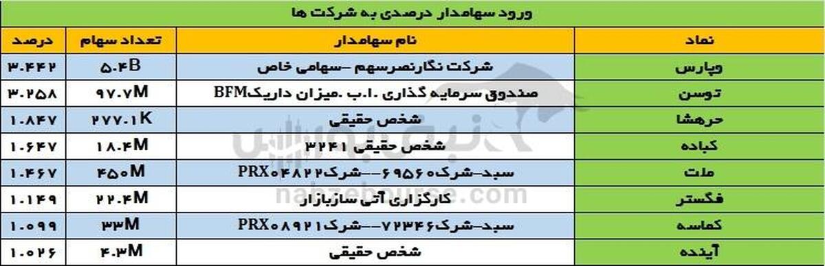 تغییرات سهامداران عمده دوشنبه ۵ آذر | تغییر در سهامداران عمده این نماد گروه فلزات اساسی