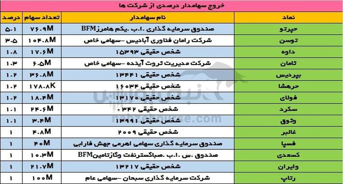 تغییرات سهامداران عمده دوشنبه ۵ آذر | تغییر در سهامداران عمده این نماد گروه فلزات اساسی