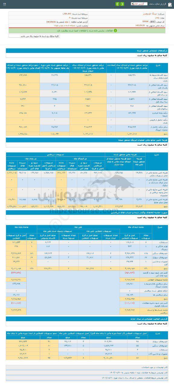 کدال ولغدر | در عملکرد ۱ ماهه چقدر فروخت؟