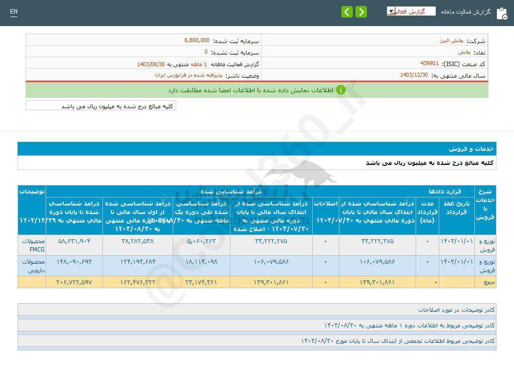 کدال پخش | ۲۲ در صد رشد نسبت به مدت قبل