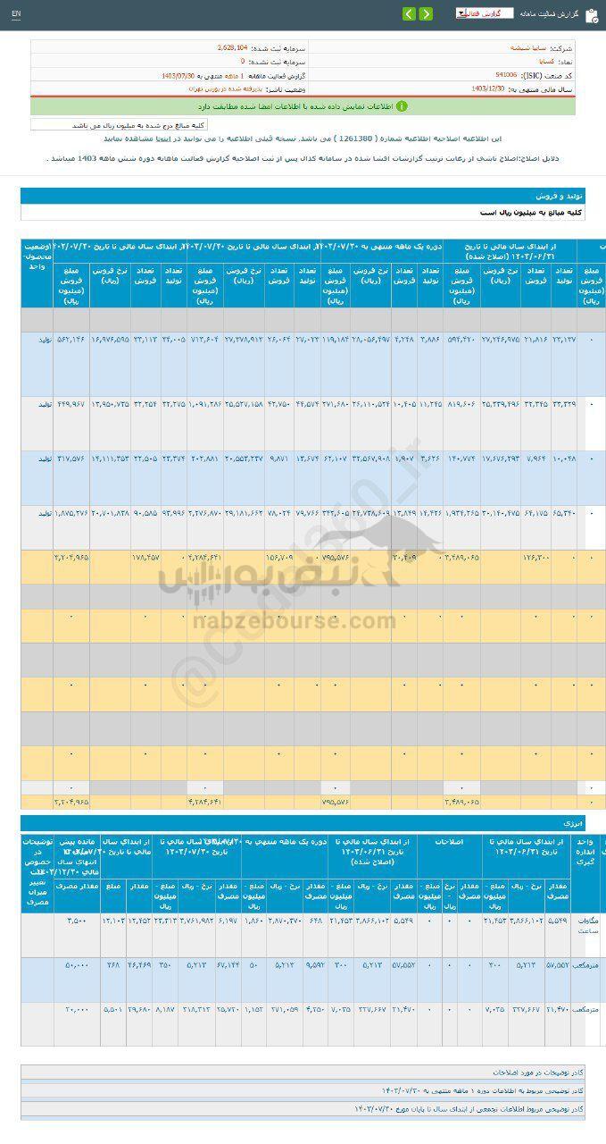 کدال کساپا | ۹۶ درصد رشد نسبت به مدت قبل