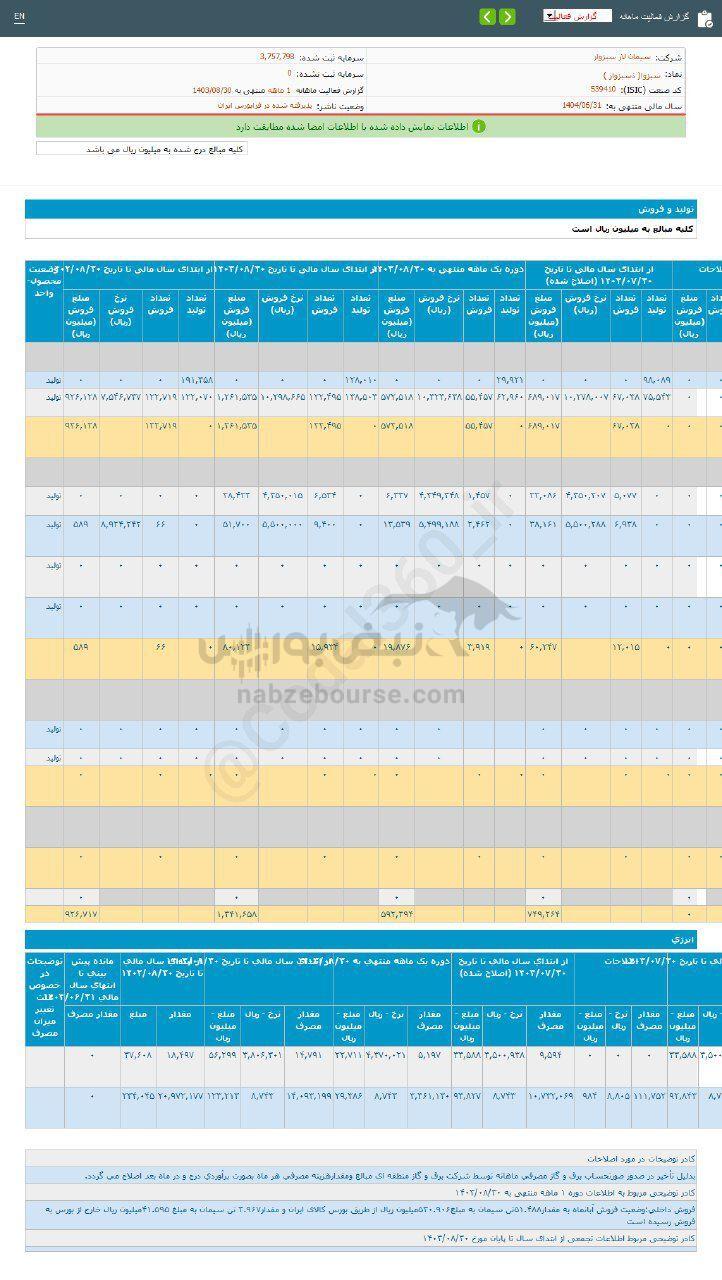 کدال سبزوا | طی ۱ ماه سود دهی داشت؟