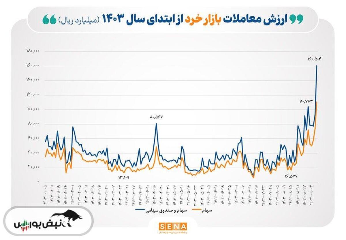 ثبت رکورد جدید در ارزش معاملات خرد