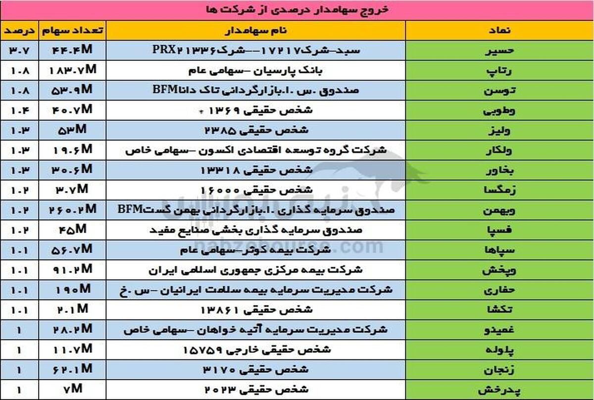 تغییرات سهامداران عمده سه شنبه ۶ آذر |