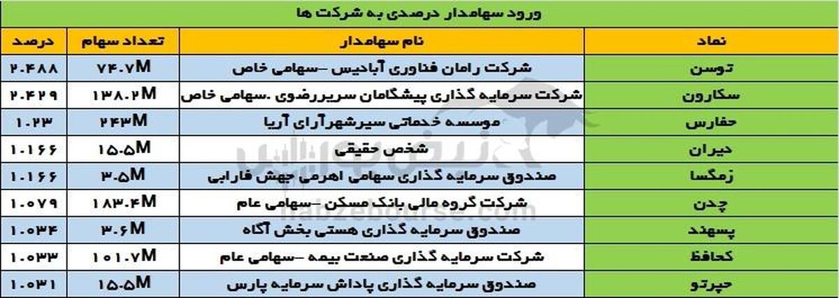 تغییرات سهامداران عمده سه شنبه ۶ آذر |