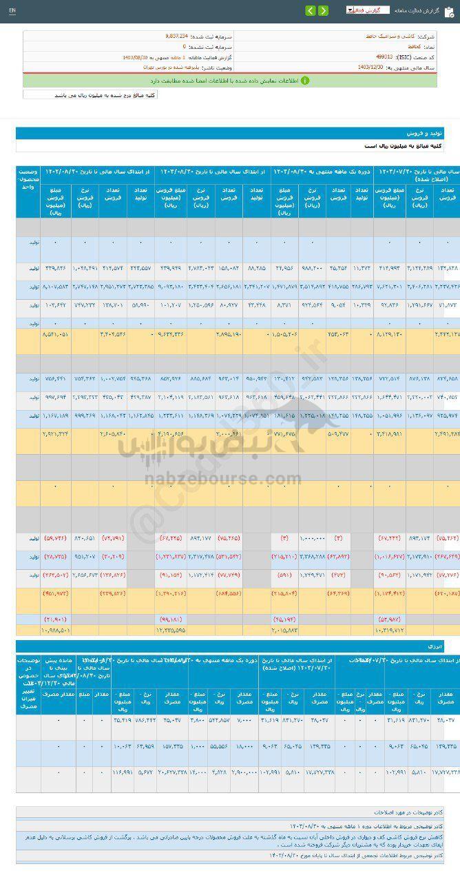 کدال کحافظ | در عملکرد ۱ ماهه چقدر فروخت؟