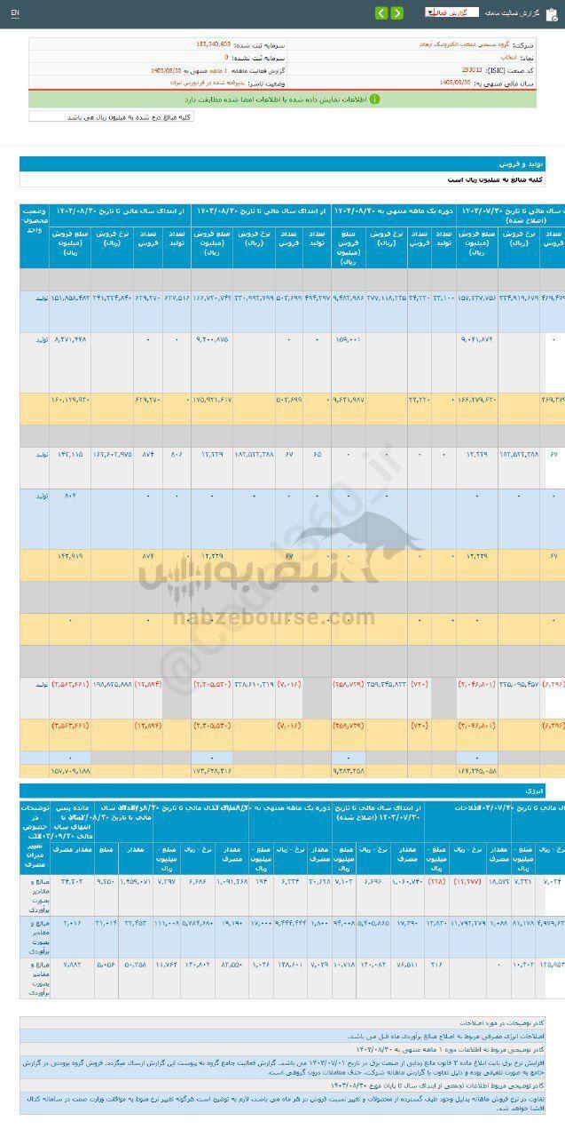 کدال انتخاب | طی ۱۱ ماه چقدر رشد داشت؟