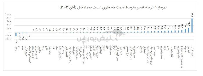 خیار و گوجه؛ صدرنشینی گرانی در آبان | ستاد تنظیم بازار خبر دارد؟