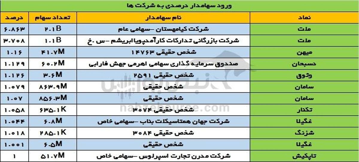 تغییرات سهامداران عمده چهارشنبه ۷ آذر | خروج بیمه مرکزی از جمع سهامداران عمده این نماد!