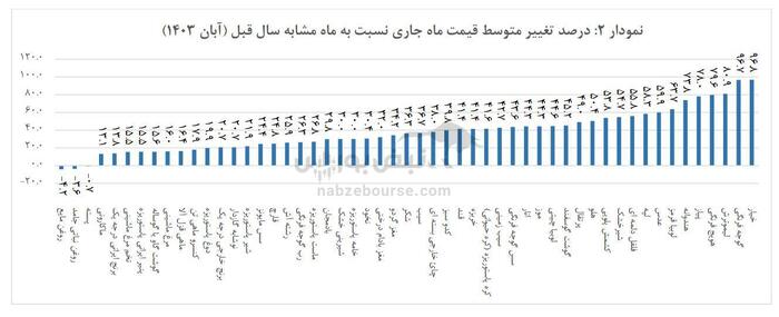 خیار و گوجه؛ صدرنشینی گرانی در آبان | ستاد تنظیم بازار خبر دارد؟