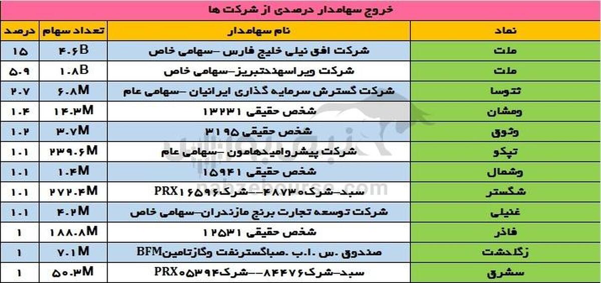 تغییرات سهامداران عمده چهارشنبه ۷ آذر | خروج بیمه مرکزی از جمع سهامداران عمده این نماد!