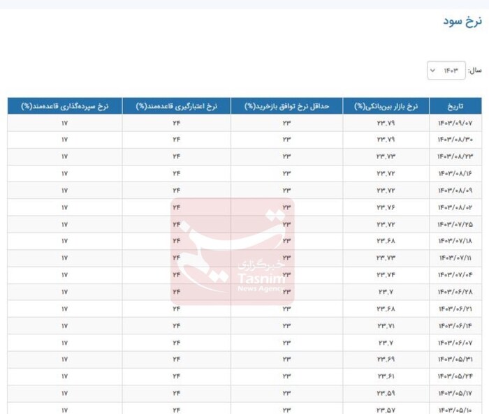 نرخ جدید بهره بین بانکی اعلام شد