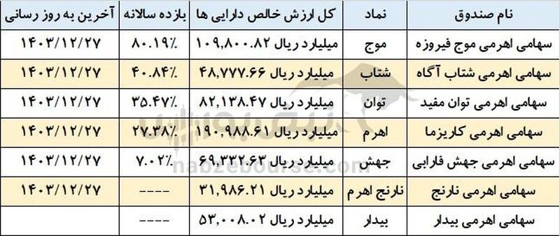 بهترین صندوق اهرمی سال ۱۴۰۳ کدام صندوق بود؟