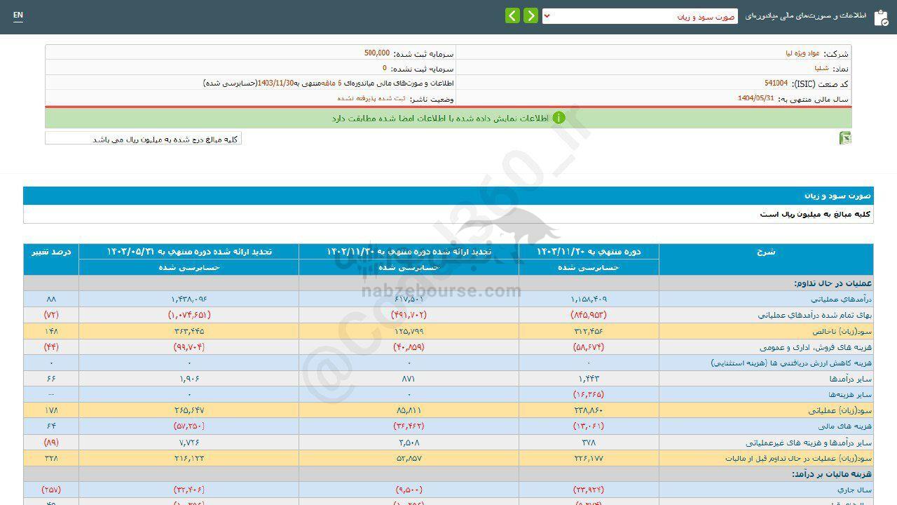 سهامداران شلیا چقدر سود گرفتند؟