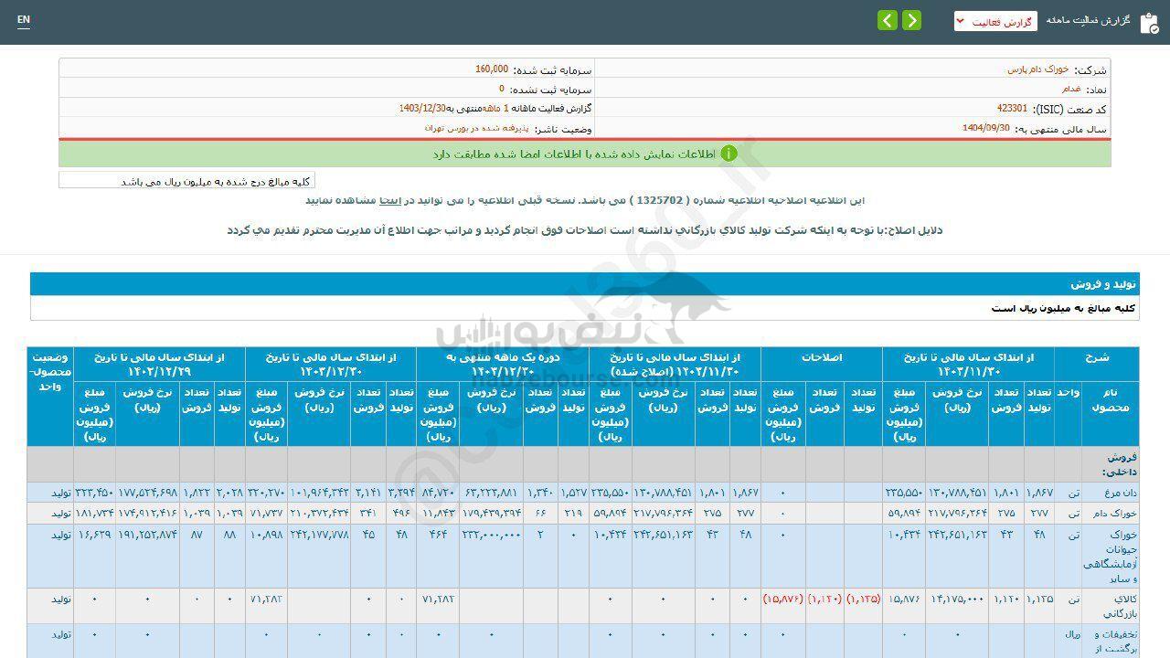 افت رشد فروش غدام در اسفندماه نسبت به قبل