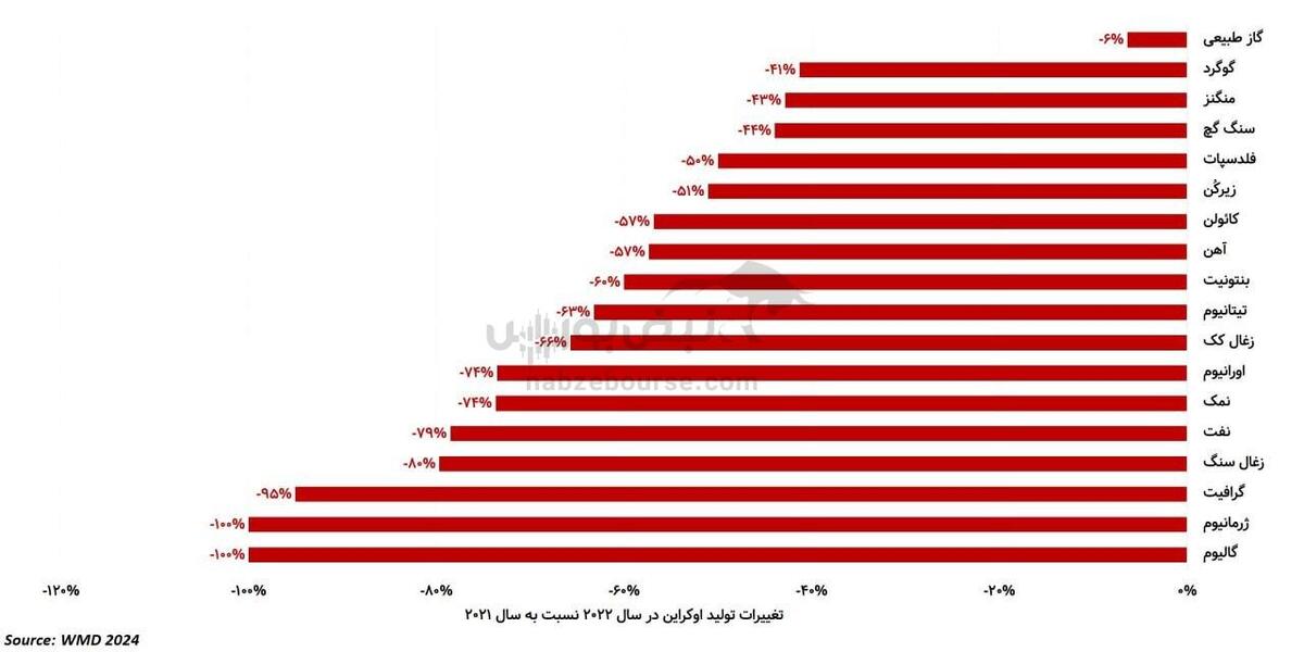 تصمیم زلنسکی و پوتین چه تاثیری بر فولاد مبارکه و فایرا و فزر دارد؟!