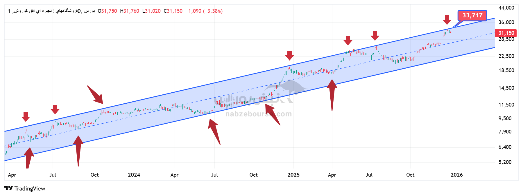 تحلیل تکنیکال افق ۱ دی | کانال صعودی فروشگاه‌های زنجیره‌ای افق کوروش