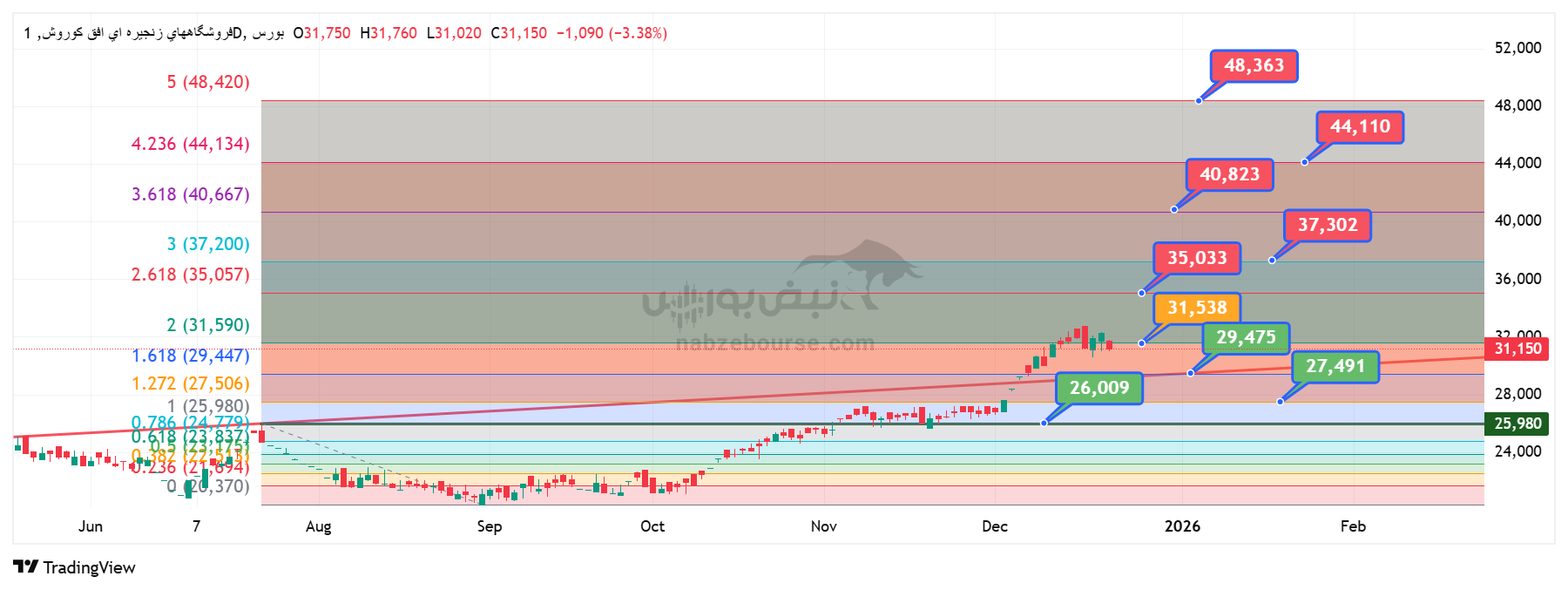 تحلیل تکنیکال افق ۱ دی | کانال صعودی فروشگاه‌های زنجیره‌ای افق کوروش