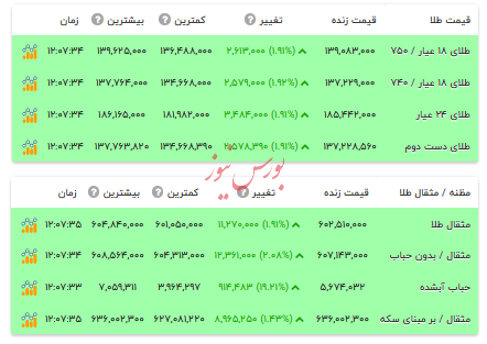 قیمت طلا ۱۸ عیار - اول دی ۱۴۰۴