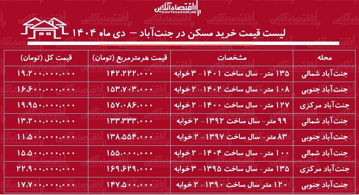 لیست قیمت خرید آپارتمان در غرب تهران/ خرید آپارتمان ۲ خوابه چقدر سرمایه نیاز دارد؟ + جدول