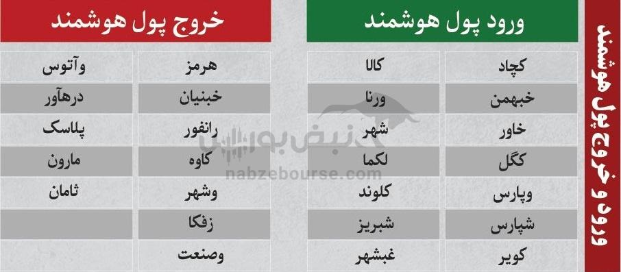 ترین‌های بورس ۱ دی؛ ورود پول به این نماد‌ها | به کدام نماد‌ها پول هوشمند وارد شد؟