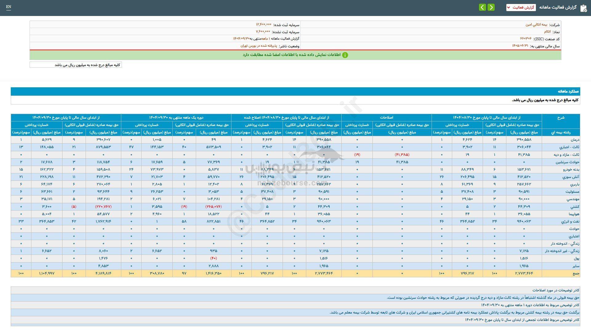 ثبت تراز مثبت این نماد در عملکرد تجمیعی
