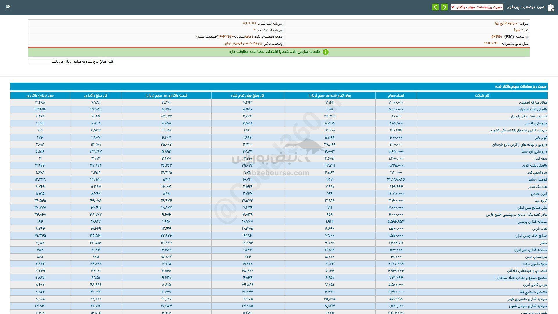درآمد وپویا از واگذاری سهام چقدر بود؟