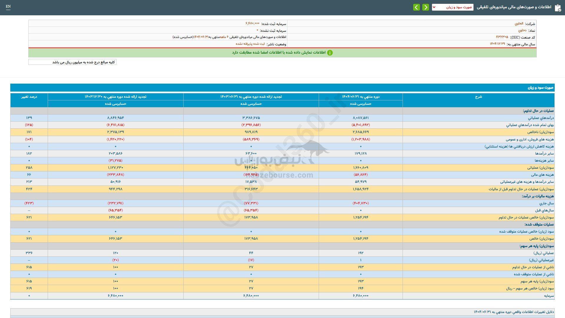دحاوی برای سرمایه گذاری مناسب است؟