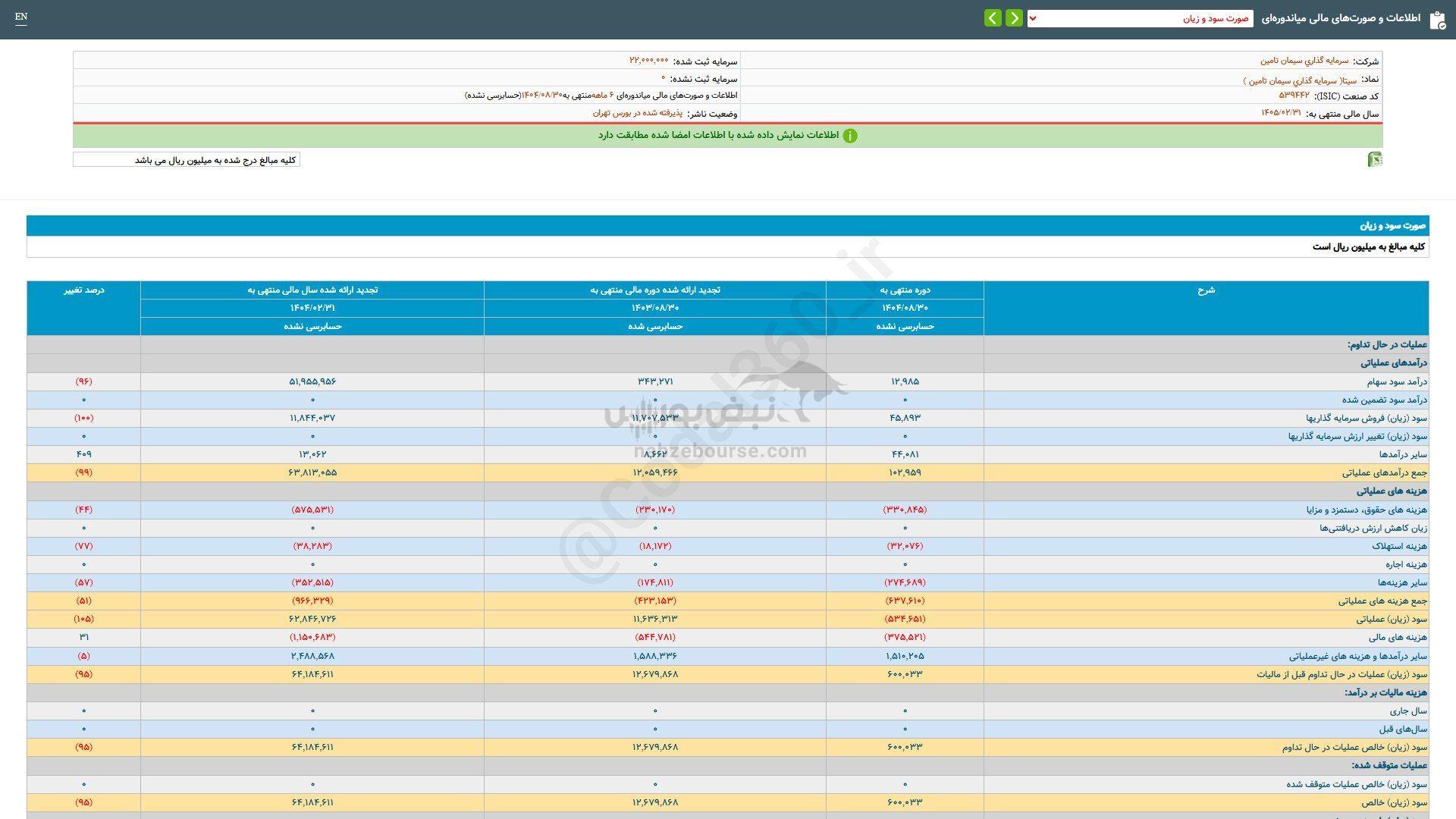 کاهش ۹۵ درصدی سود این نماد نسبت به مدت مشابه