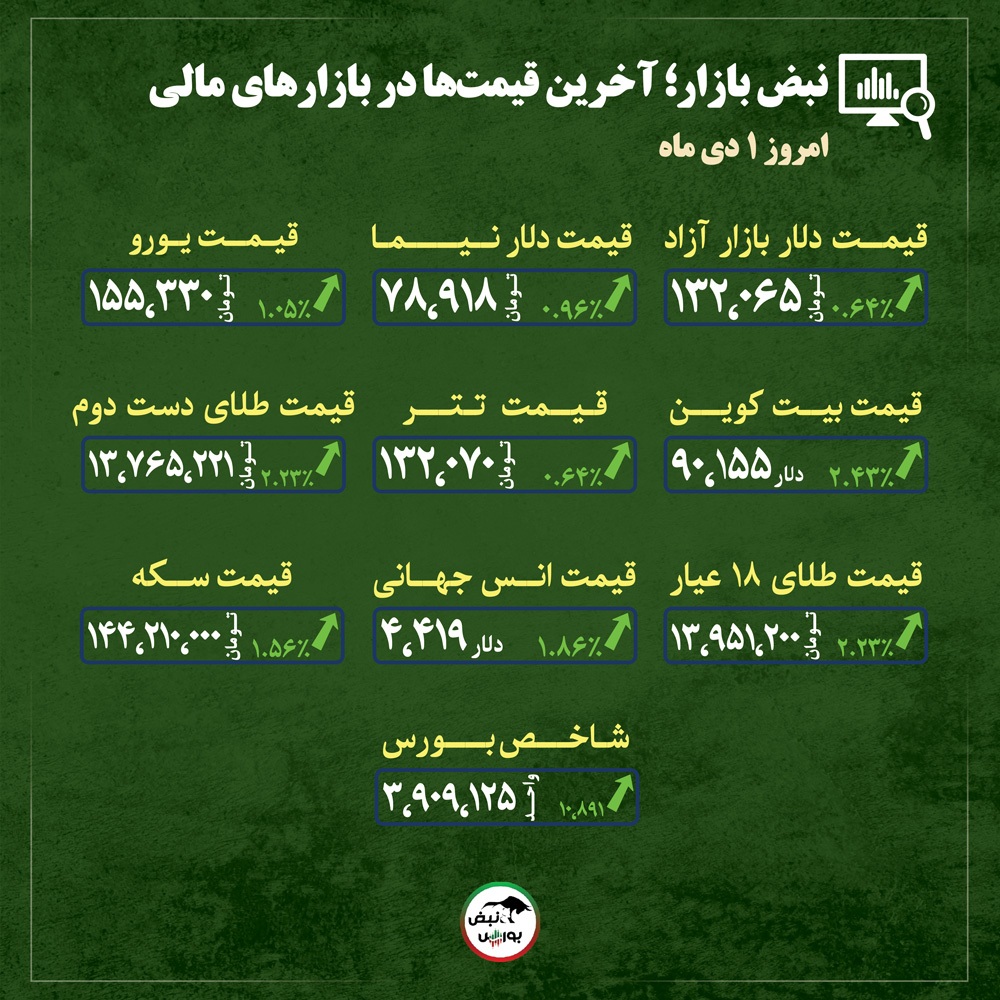 قیمت طلا، سکه و دلار امروز دوشنبه اول دی ماه ۱۴۰۴| پرواز قیمت طلا با بال‌های دلار و اونس + قیمت انواع بازار‌ها