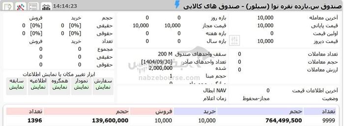 رکوردشکنی تاریخی صندوق‌های نقره| جذب ۹۰۰ میلیارد تومان در کمتر از ۴ دقیقه