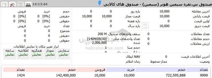 رکوردشکنی تاریخی صندوق‌های نقره| جذب ۹۰۰ میلیارد تومان در کمتر از ۴ دقیقه