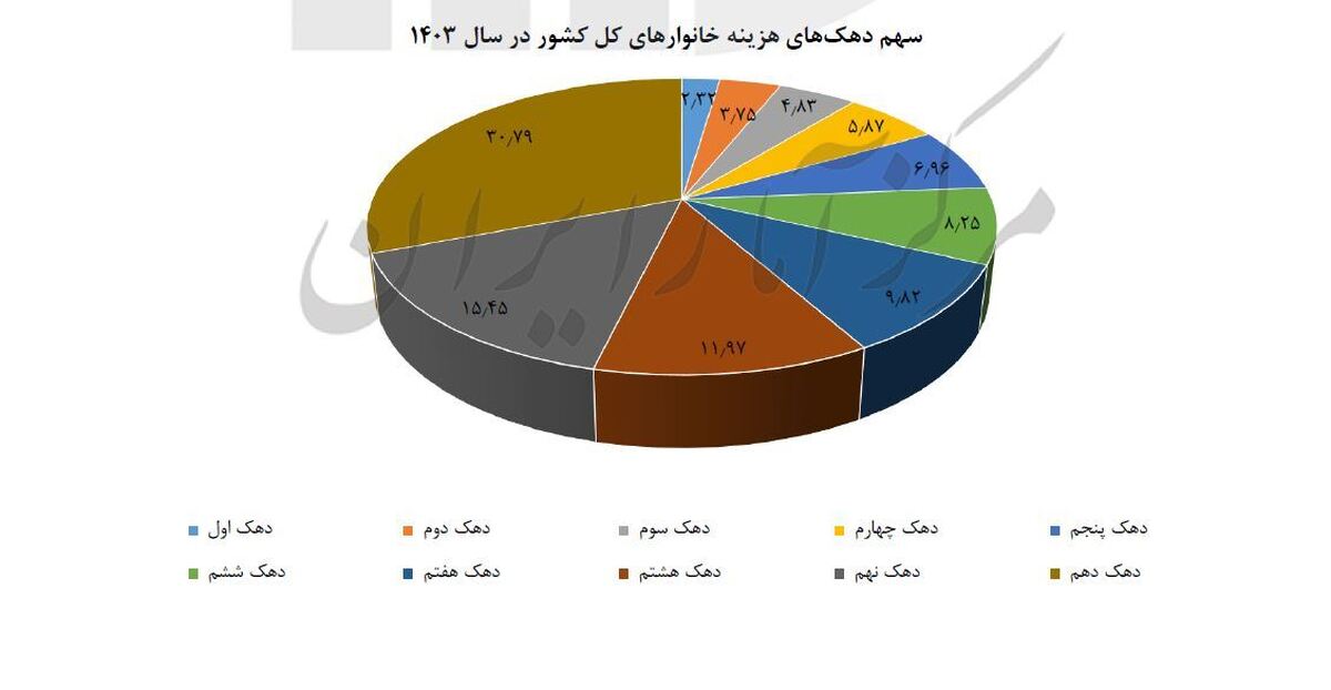 توزیع هزینه خانوارها: وقتی دهک دهم یک‌سوم اقتصاد مصرف را می‌بلعد
