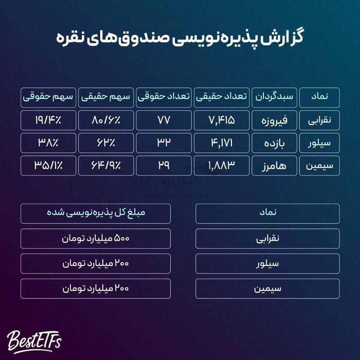 رکوردشکنی تاریخی صندوق‌های نقره| جذب ۹۰۰ میلیارد تومان در کمتر از ۴ دقیقه