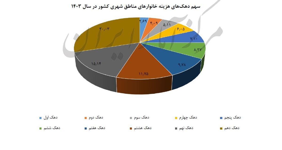 توزیع هزینه خانوارها: وقتی دهک دهم یک‌سوم اقتصاد مصرف را می‌بلعد