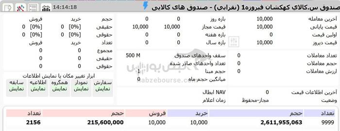 رکوردشکنی تاریخی صندوق‌های نقره| جذب ۹۰۰ میلیارد تومان در کمتر از ۴ دقیقه