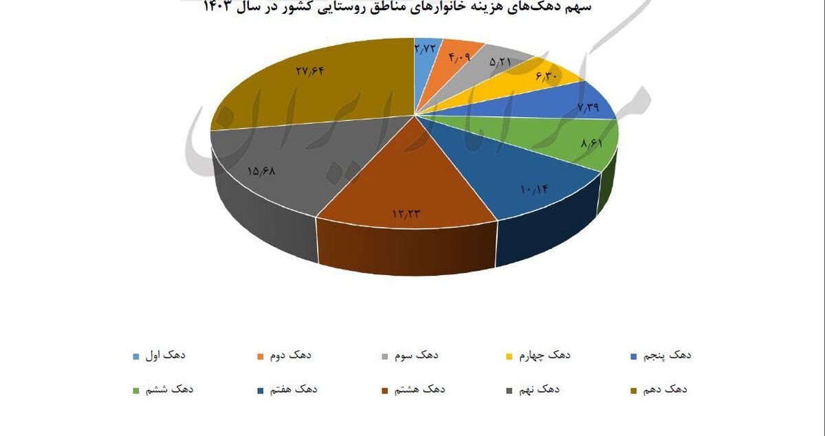 توزیع هزینه خانوارها: وقتی دهک دهم یک‌سوم اقتصاد مصرف را می‌بلعد