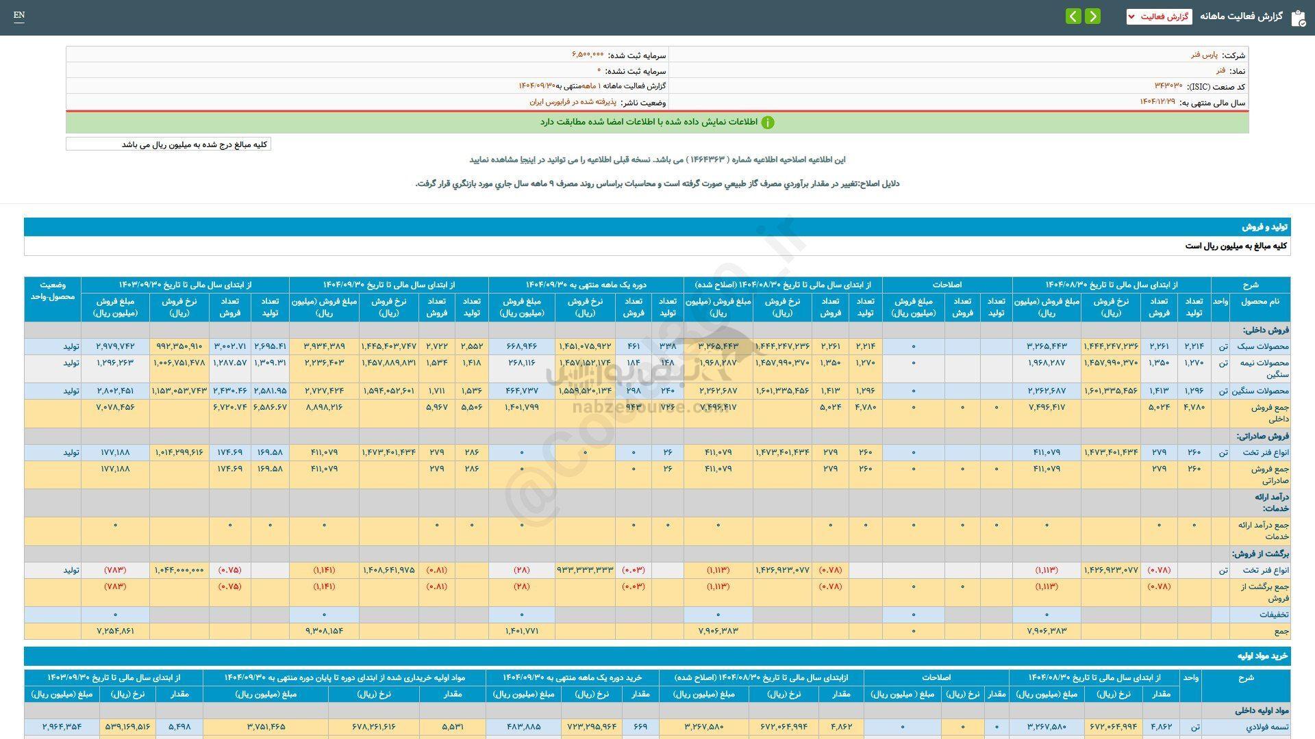 فنر در آذر ماه چقدر فروش داشت؟ فنر در آذر ماه چقدر فروش داشت؟