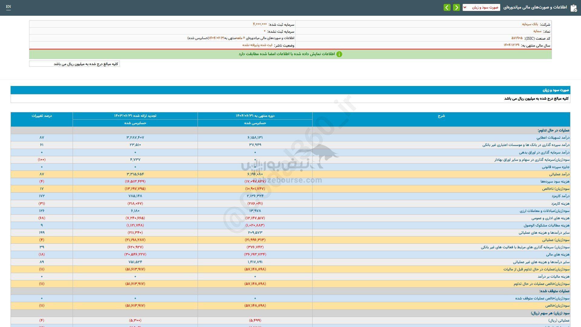 شناسایی زیان برای هرسهم این نماد
