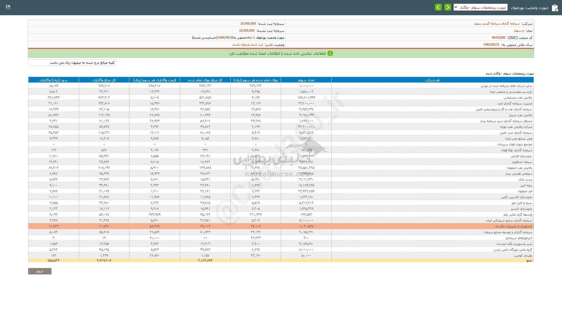 وسهند از واگذاری سهام درآمد داشت؟ وسهند از واگذاری سهام درآمد داشت؟