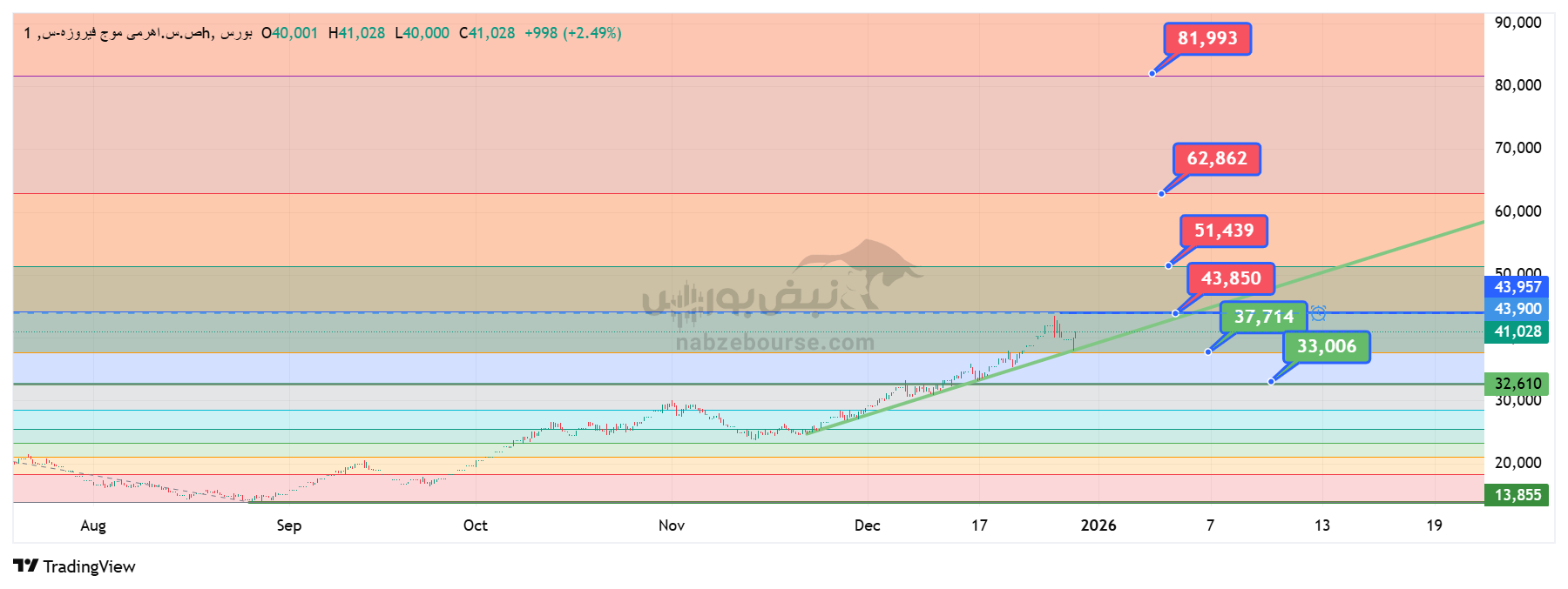 واکنش دقیق شاخص کل و صندوق موج 10 دی | تحلیل پذیری موثر تکنیکال در بورس تهران!