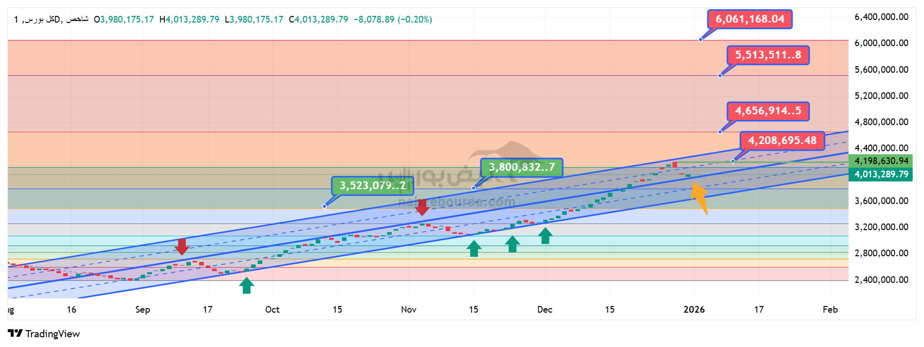 واکنش دقیق شاخص کل و صندوق موج 10 دی | تحلیل پذیری موثر تکنیکال در بورس تهران!