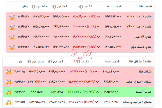 قیمت طلا ۱۸ عیار - ۱۰ دی ۱۴۰۴