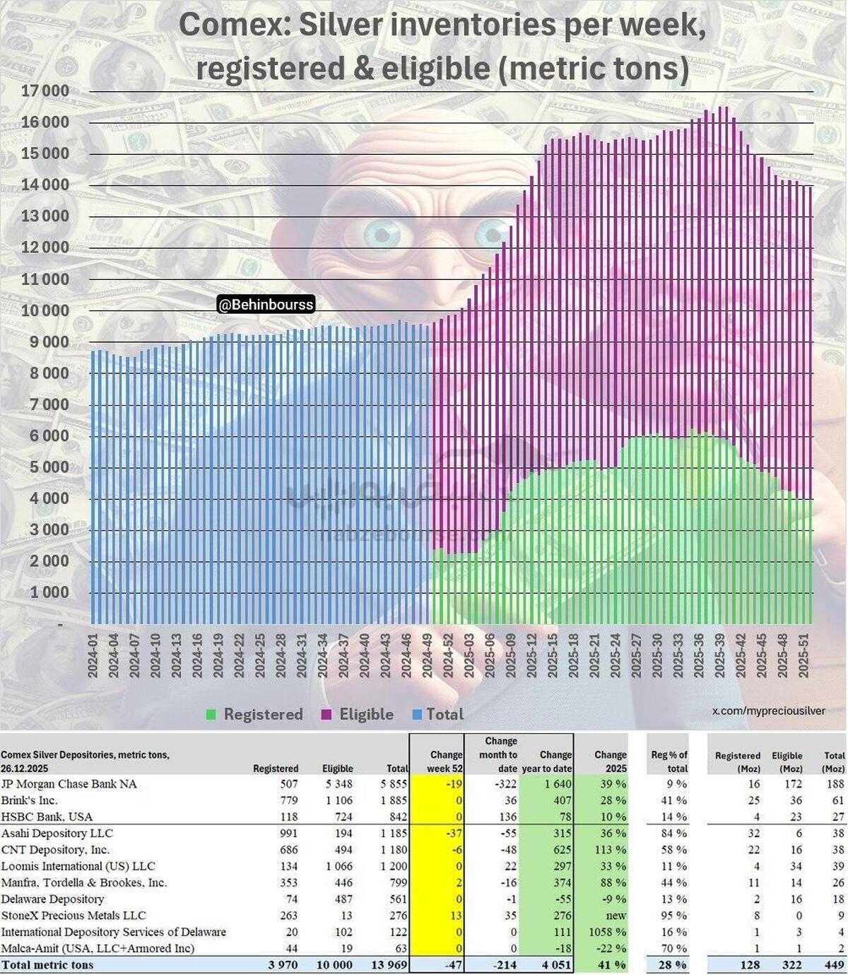 موجودی نقره در انبارهای کامکس هفته&zwnj; گذشته ۴۷ تُن کاهش یافت