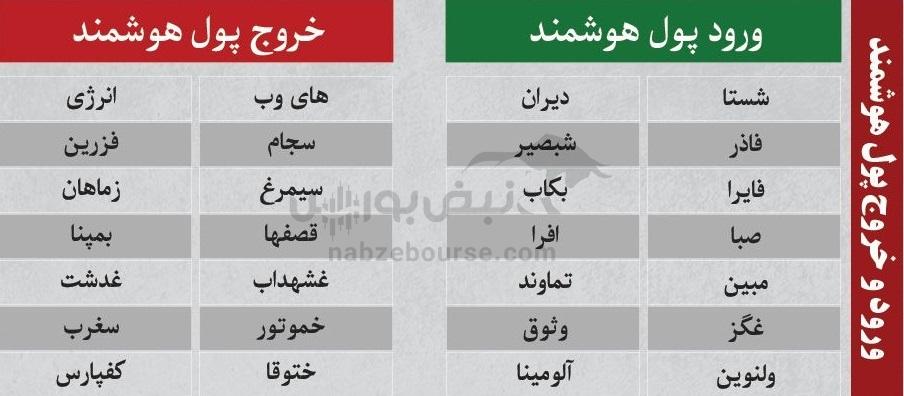 ترینهای بورس ۱۰ دی؛ ورود پول به این نمادها | به کدام نمادها پول هوشمند وارد شد؟ ترینهای بورس ۱۰ دی؛ ورود پول به این نمادها | به کدام نمادها پول هوشمند وارد شد؟