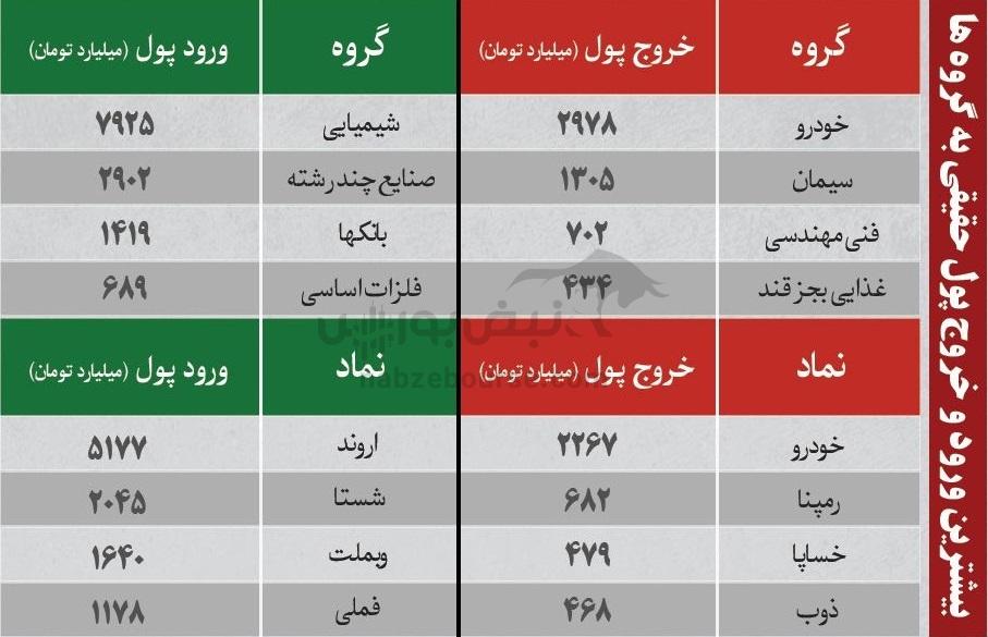 ترینهای بورس ۱۰ دی؛ ورود پول به این نمادها | به کدام نمادها پول هوشمند وارد شد؟ ترینهای بورس ۱۰ دی؛ ورود پول به این نمادها | به کدام نمادها پول هوشمند وارد شد؟